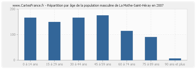 Répartition par âge de la population masculine de La Mothe-Saint-Héray en 2007